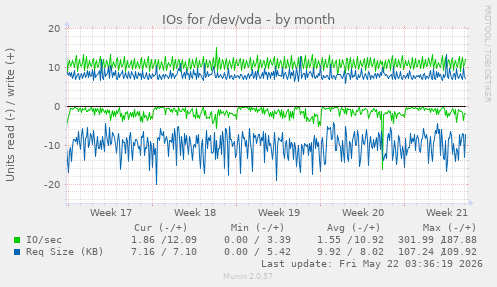 monthly graph