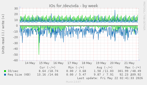 IOs for /dev/vda