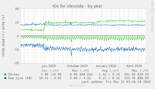 yearly graph