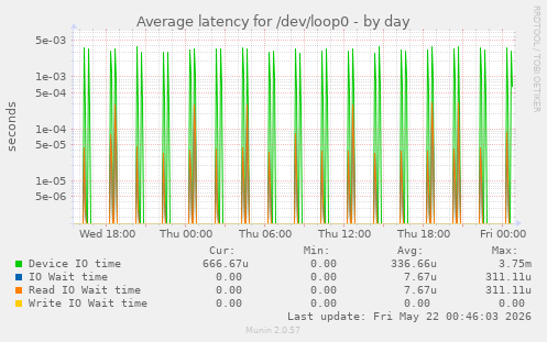 Average latency for /dev/loop0