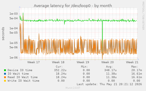 Average latency for /dev/loop0