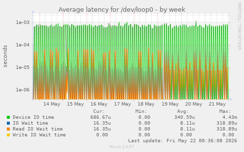 Average latency for /dev/loop0