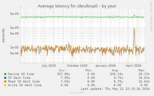Average latency for /dev/loop0