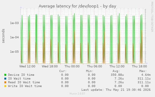 Average latency for /dev/loop1