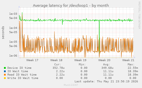 Average latency for /dev/loop1