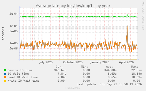 Average latency for /dev/loop1