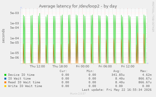 Average latency for /dev/loop2
