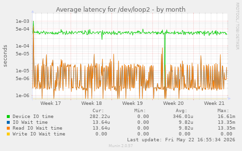 Average latency for /dev/loop2