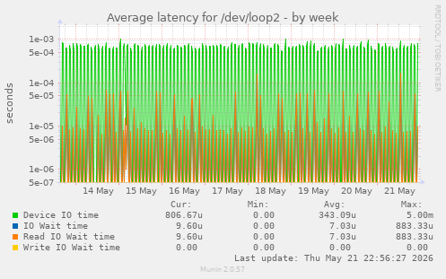 Average latency for /dev/loop2
