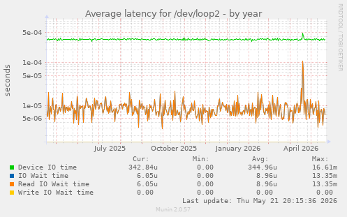 Average latency for /dev/loop2