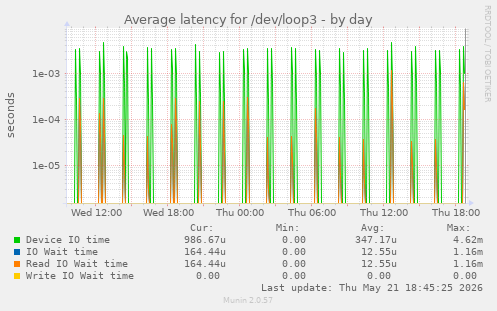 Average latency for /dev/loop3