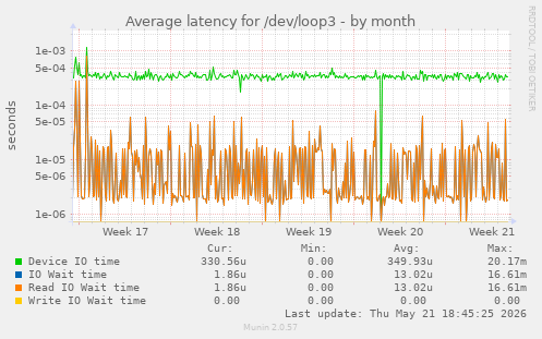 Average latency for /dev/loop3