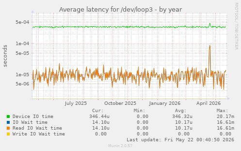 Average latency for /dev/loop3