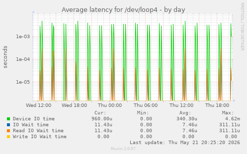 Average latency for /dev/loop4
