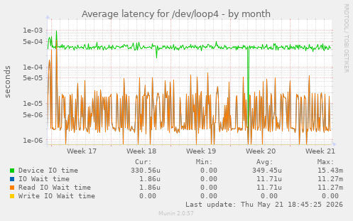 Average latency for /dev/loop4