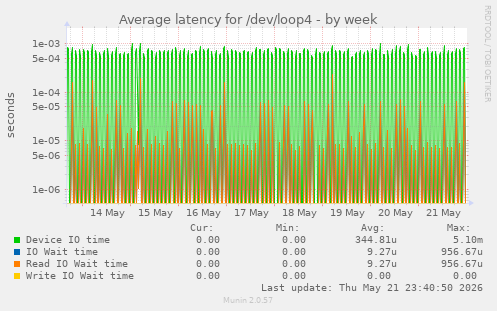 Average latency for /dev/loop4