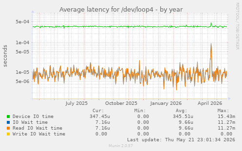 Average latency for /dev/loop4