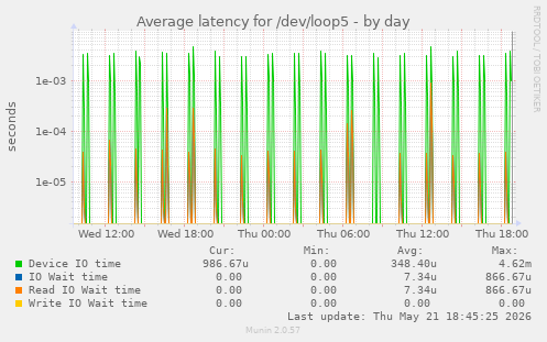 Average latency for /dev/loop5