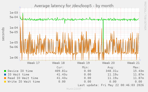 Average latency for /dev/loop5
