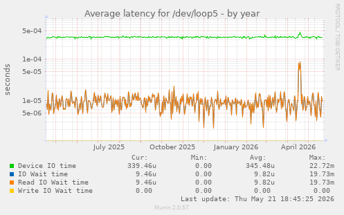 Average latency for /dev/loop5