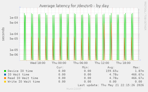 Average latency for /dev/sr0