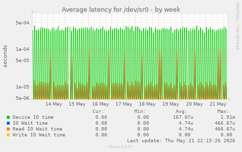 Average latency for /dev/sr0