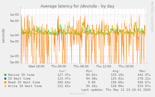 Average latency for /dev/vda