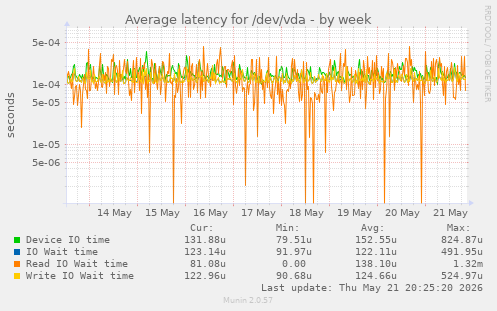 Average latency for /dev/vda