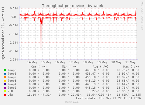 Throughput per device
