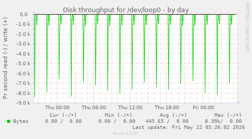 Disk throughput for /dev/loop0