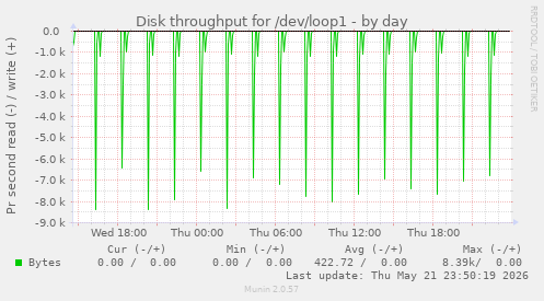 Disk throughput for /dev/loop1