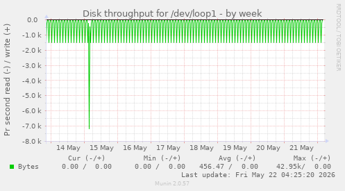 Disk throughput for /dev/loop1
