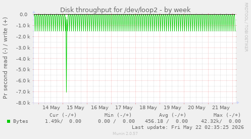 Disk throughput for /dev/loop2