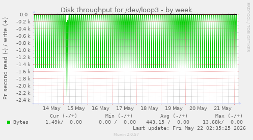 Disk throughput for /dev/loop3