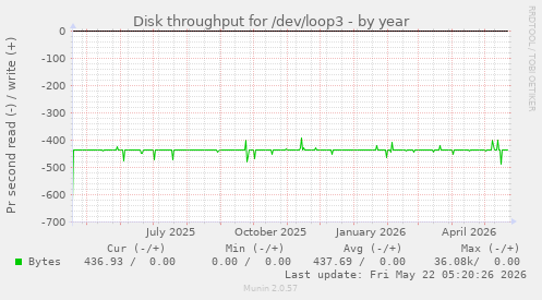 yearly graph