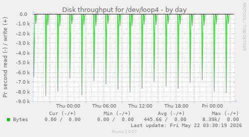 Disk throughput for /dev/loop4