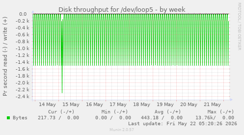 Disk throughput for /dev/loop5