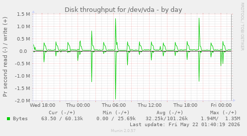 Disk throughput for /dev/vda