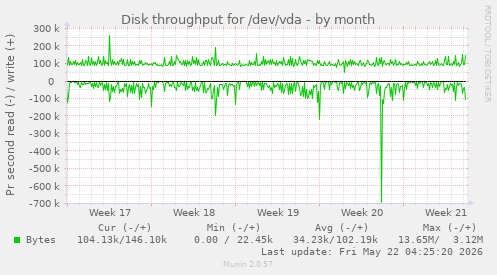 monthly graph