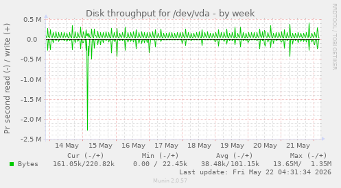 Disk throughput for /dev/vda