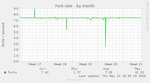 Fork rate