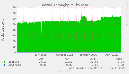 Firewall Throughput