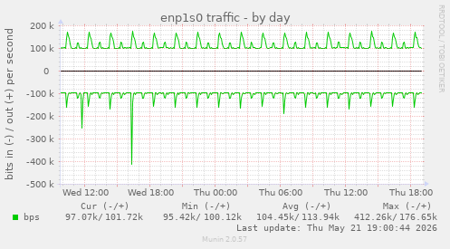 enp1s0 traffic