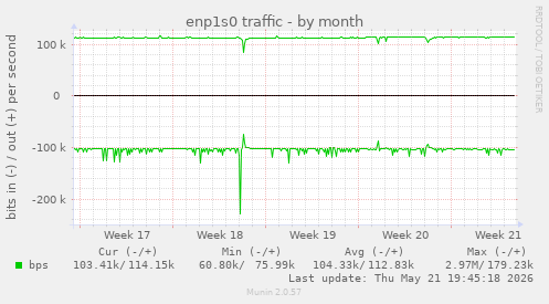 enp1s0 traffic