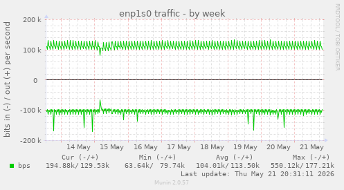 enp1s0 traffic
