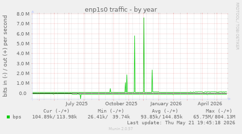 enp1s0 traffic