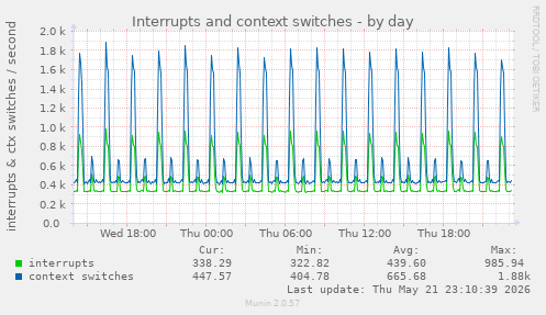 Interrupts and context switches