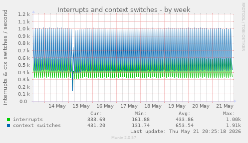 Interrupts and context switches