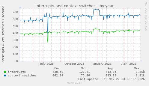 yearly graph