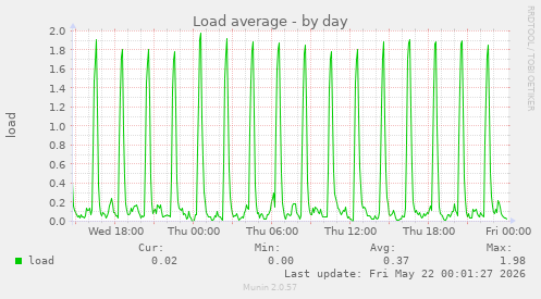 Load average